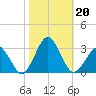 Gargathy Neck tide chart for Sunday, October 20, 2024