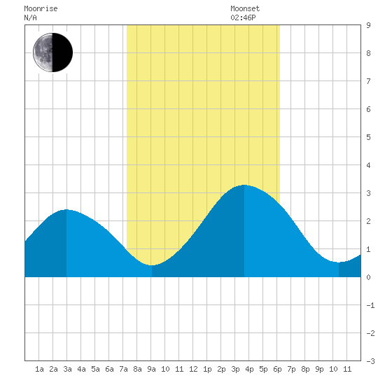 Gargathy Neck tide chart for Thursday, October 24, 2024
