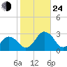 Gargathy Neck tide chart for Thursday, October 24, 2024