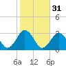 Gargathy Neck tide chart for Thursday, October 31, 2024