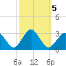 Gargathy Neck tide chart for Saturday, October 5, 2024