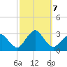 Gargathy Neck tide chart for Monday, October 7, 2024