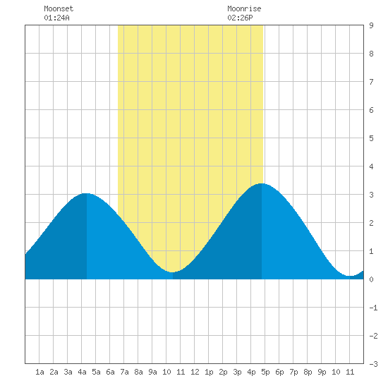 Gargathy Neck tide chart for Monday, November 11, 2024