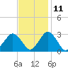 Gargathy Neck tide chart for Monday, November 11, 2024