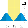 Gargathy Neck tide chart for Tuesday, November 12, 2024