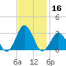 Gargathy Neck tide chart for Saturday, November 16, 2024