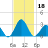 Gargathy Neck tide chart for Monday, November 18, 2024