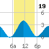Gargathy Neck tide chart for Tuesday, November 19, 2024