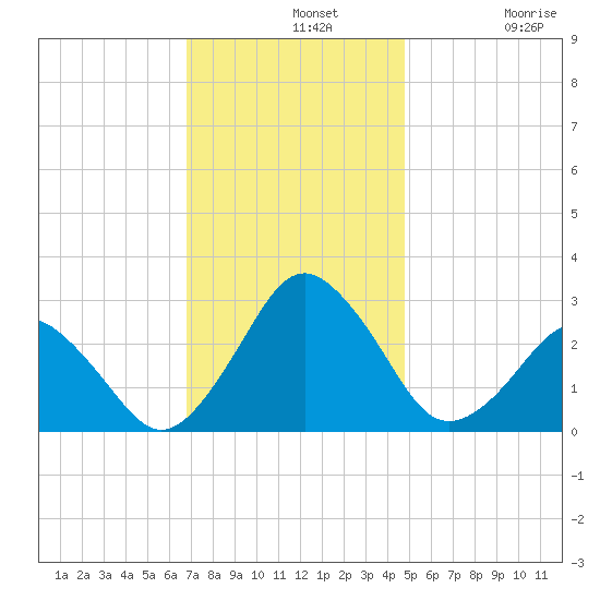 Gargathy Neck tide chart for Wednesday, November 20, 2024