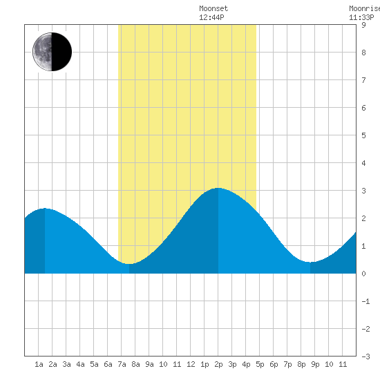 Gargathy Neck tide chart for Friday, November 22, 2024