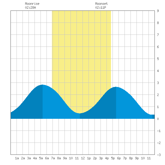 Gargathy Neck tide chart for Tuesday, November 26, 2024