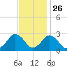 Gargathy Neck tide chart for Tuesday, November 26, 2024