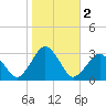 Gargathy Neck tide chart for Saturday, November 2, 2024