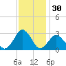 Gargathy Neck tide chart for Saturday, November 30, 2024