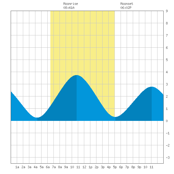 Gargathy Neck tide chart for Sunday, November 3, 2024