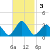 Gargathy Neck tide chart for Sunday, November 3, 2024