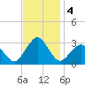 Gargathy Neck tide chart for Monday, November 4, 2024