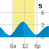 Gargathy Neck tide chart for Tuesday, November 5, 2024