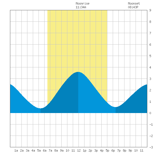 Gargathy Neck tide chart for Wednesday, November 6, 2024