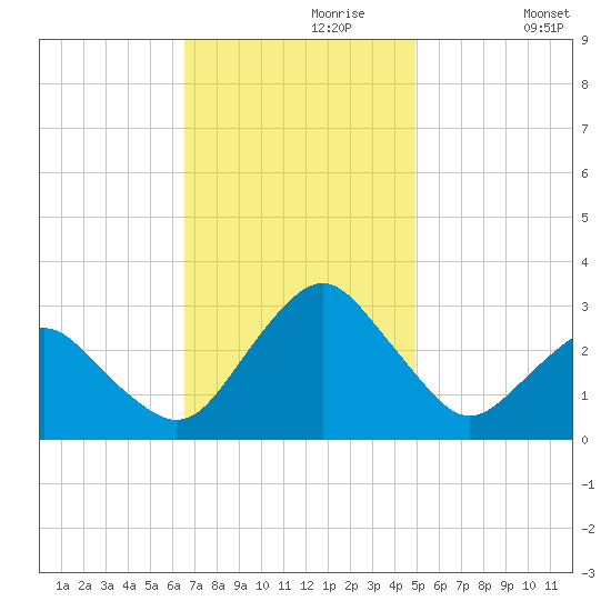 Gargathy Neck tide chart for Thursday, November 7, 2024