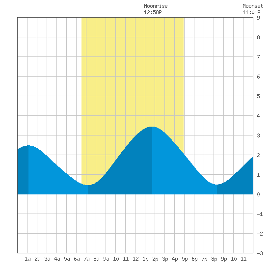 Gargathy Neck tide chart for Friday, November 8, 2024