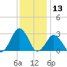 Gargathy Neck tide chart for Friday, December 13, 2024