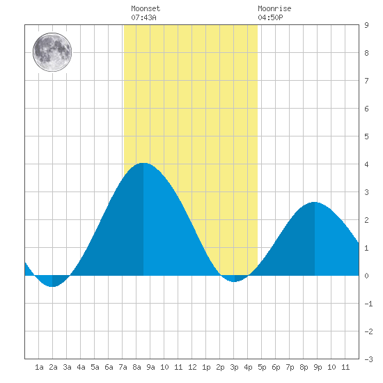 Gargathy Neck tide chart for Sunday, December 15, 2024