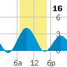 Gargathy Neck tide chart for Monday, December 16, 2024