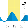 Gargathy Neck tide chart for Tuesday, December 17, 2024