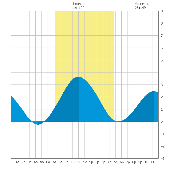 Gargathy Neck tide chart for Wednesday, December 18, 2024