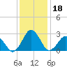 Gargathy Neck tide chart for Wednesday, December 18, 2024