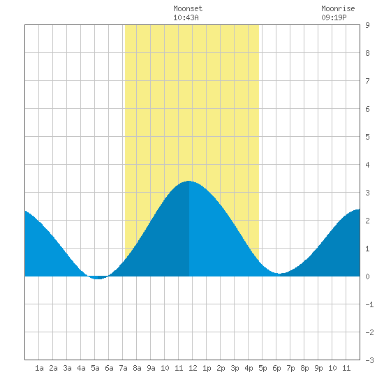 Gargathy Neck tide chart for Thursday, December 19, 2024