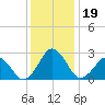 Gargathy Neck tide chart for Thursday, December 19, 2024