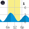 Gargathy Neck tide chart for Sunday, December 1, 2024