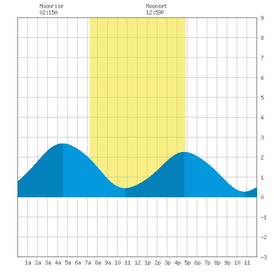 Gargathy Neck tide chart for Wednesday, December 25, 2024