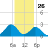 Gargathy Neck tide chart for Thursday, December 26, 2024