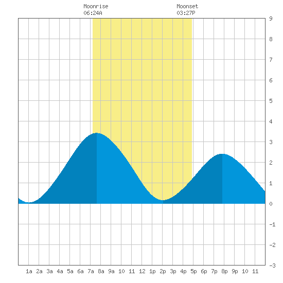 Gargathy Neck tide chart for Sunday, December 29, 2024