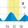 Gargathy Neck tide chart for Monday, December 2, 2024