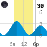 Gargathy Neck tide chart for Monday, December 30, 2024
