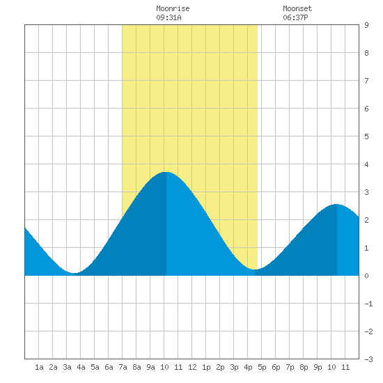 Gargathy Neck tide chart for Tuesday, December 3, 2024