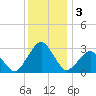 Gargathy Neck tide chart for Tuesday, December 3, 2024