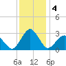 Gargathy Neck tide chart for Wednesday, December 4, 2024