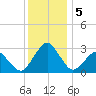 Gargathy Neck tide chart for Thursday, December 5, 2024