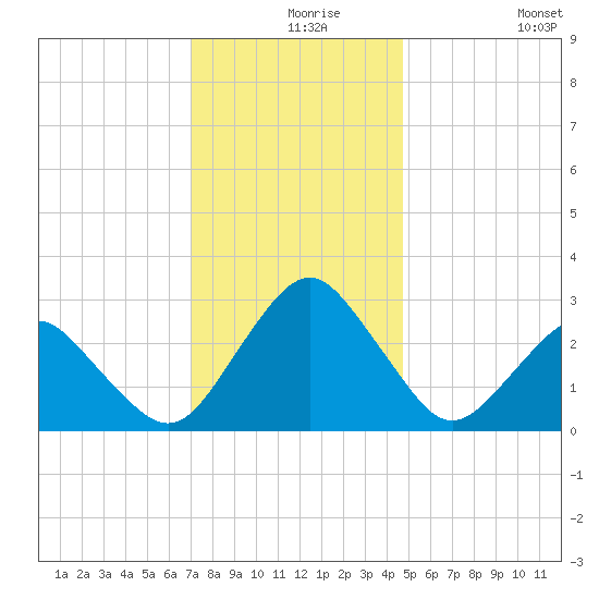 Gargathy Neck tide chart for Friday, December 6, 2024