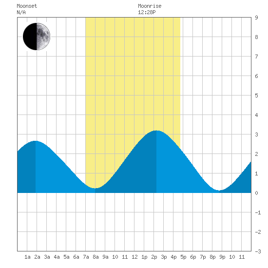 Gargathy Neck tide chart for Sunday, December 8, 2024