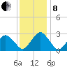 Gargathy Neck tide chart for Sunday, December 8, 2024