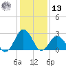 Gargathy Neck tide chart for Monday, January 13, 2025