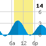 Gargathy Neck tide chart for Tuesday, January 14, 2025