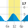 Gargathy Neck tide chart for Friday, January 17, 2025