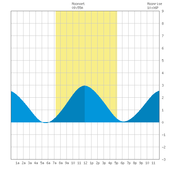 Gargathy Neck tide chart for Saturday, January 18, 2025